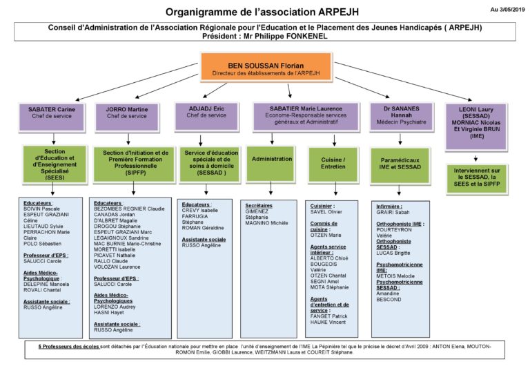 Organigramme De Lassociation • Ime La Pépinière Sessad Les Iris